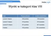 VII edycji konkursu InstaLogik 2025/2026- oficjalne zakończenie, 